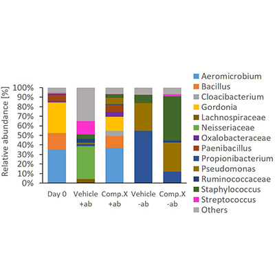 Microbiome analysis